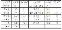 表2：珠江-西江经济带县域贫困度