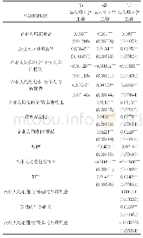 表4：更换解释变量后的估计