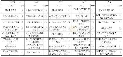 表4:2014-2018年各企业度数（TOP8)