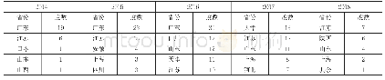 表5:2014-2018年间度数排名前5的省份