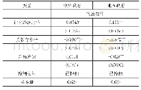 表4：政治信任的央地差异