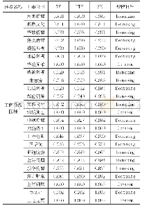 表4：第三阶段文化创意上市企业效率值