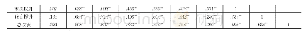 《表3：相关性分析：基于“团队互动”模式的《管理学》教学效果研究》