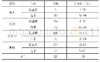 表6：大学生可支配收入来源统计表