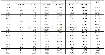 表2:2000年-2016年我国FDI产业结构比重