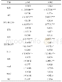 表3：回归分析结果：上市公司债务期限结构影响因素的实证研究