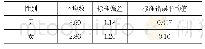 表4：不同性别与创新创业能力的描述分析