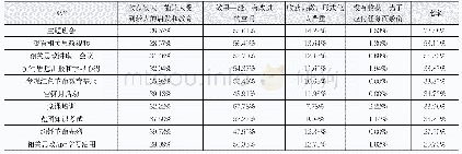 表1：高校开展的思想政治教育活动的质量分析