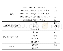 表1：样本人口统计学特征与旅游行为特征