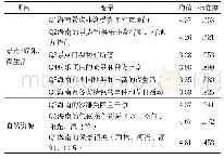 表2：俄罗斯游客对海南旅游目的地竞争力感知评价