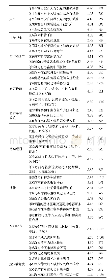 表2：俄罗斯游客对海南旅游目的地竞争力感知评价