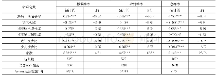 表1：中国居民储蓄率的GMM估计结果