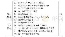 表2：学生挑战测量量表和来源