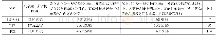 表3：被调查者性格特征与因变量的交叉分析