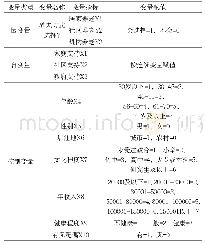 《表4：变量编码：居家养老、社区养老还是机构养老——基于社会支持的影响研究》