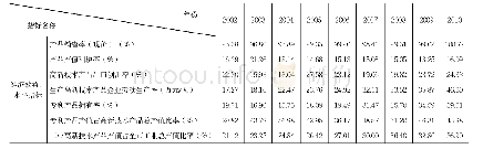 表2：高新技术产业2002-2018年监测与预警指标数据（广州市）