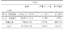 表3:2018年营业收入以及与2019年同比增减变动情况