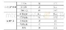 表1：研究样本的个人情况汇总