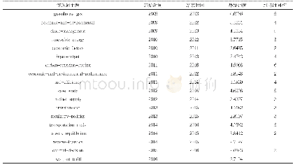 《表5：碳政策下供应链协同研究突现词信息统计表》