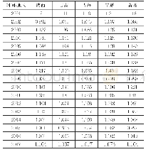 表2：各地区经济增长效率