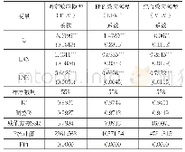 表3：回归结果：疫情对中国经济增长的影响评估模型构建研究——以新冠肺炎为例