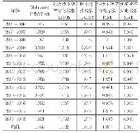 表3：京津冀城市群各年份Malmquist指数及其分解指标