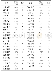 表7：清新环境公司偿债能力因子得分和排名