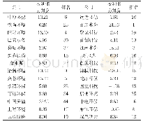 表8：清新环境公司盈利能力因子得分和排名