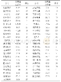 表9：清新环境公司发展能力因子得分和排名