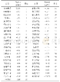 表1 0：清新环境公司营运能力因子得分和排名