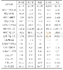 表3：各个评价指标的描述性统计