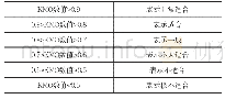 表4:KMO度量标准：领益智造借壳上市江粉磁材财务绩效分析