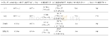 表2：日本、韩国、新加坡、中国台湾地区生育政策调整时间、生育水平与经济状况比较