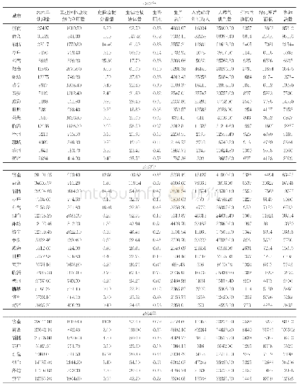 附录：2012-2017年山东省17城市生态环境质量评价指标体系数据