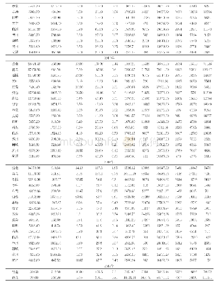 附录：2012-2017年山东省17城市生态环境质量评价指标体系数据