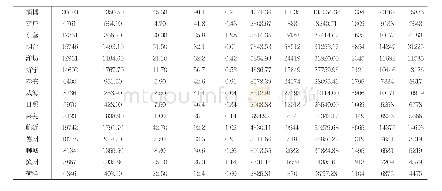 附录：2012-2017年山东省17城市生态环境质量评价指标体系数据