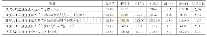 表2：广东省各地级市投入和产出指标的描述性统计分析