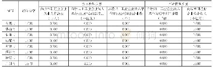 表4:2018年广东省科技创新效率评价的松弛变量计算值