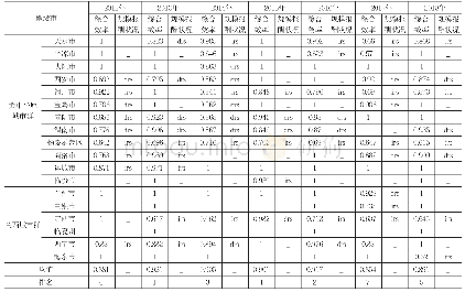 表2：关中平原城市群、兰西城市群中18个地级市的生态经济综合效率值