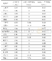 表4:2012—2018年关中平原、兰西城市群18个地级市全要素生产率变动及分解