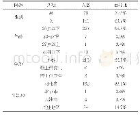 表1：基本情况调查表：从需求角度精准研究雄安新区人才引进策略——基于高层次人才调研