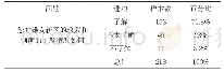 表4：对雄安政策和制度的了解程度