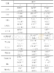 表4：动态空间滞后模型回归结果