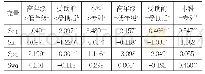 表4：变量的T检验、秩和均值检验