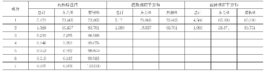 表4：因子分析结果：上海市房地产价格影响因素实证分析——基于“抢人大战”视角