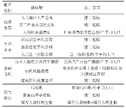 表2：城市宜居水平输出指标