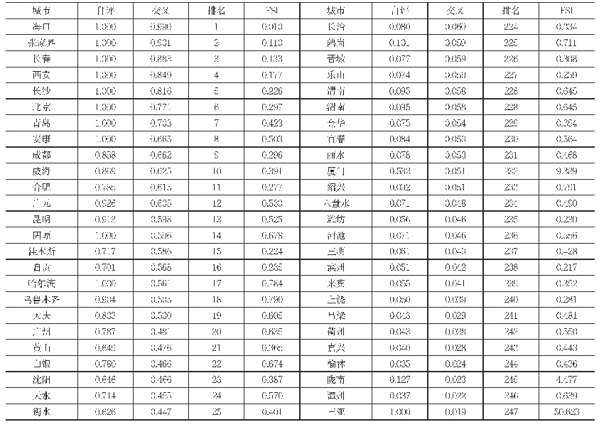 表3：排名前25名与后25名城市宜居水平