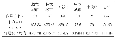 表5：按人口分类的城市宜居水平状况