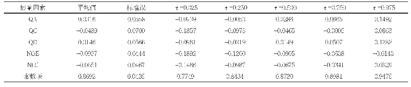 表1 0：规模效应差异性的Tobit分位回归估计结果