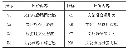 表3：云南文旅融合状况评价指标